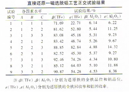 選礦設(shè)備之鮞狀赤鐵礦直接還原一磁選脫鋁工藝